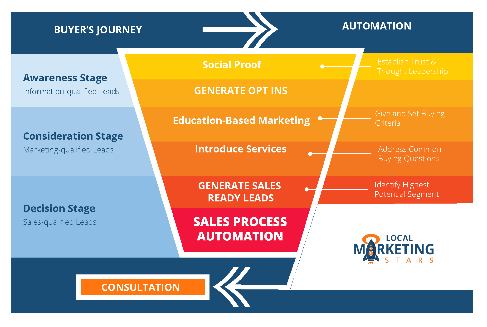 Local marketing Strategy. Sales qualified lead. Модель Cyclonic buyer Journey. MQL что это в маркетинге.