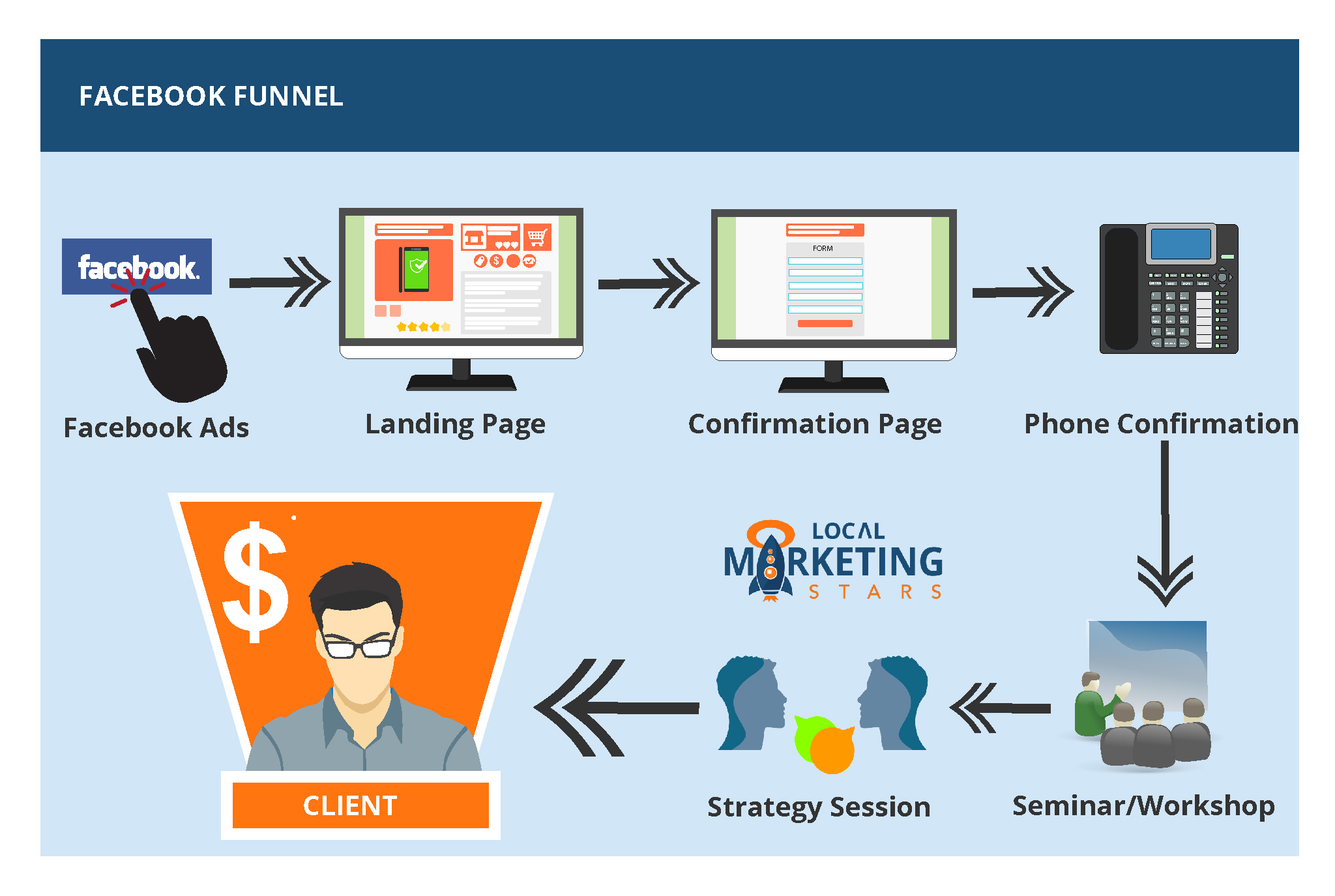 Lending market. Facebook Funnel. Инструменты client marketing. Facebook лендинг. Client marketing - это.